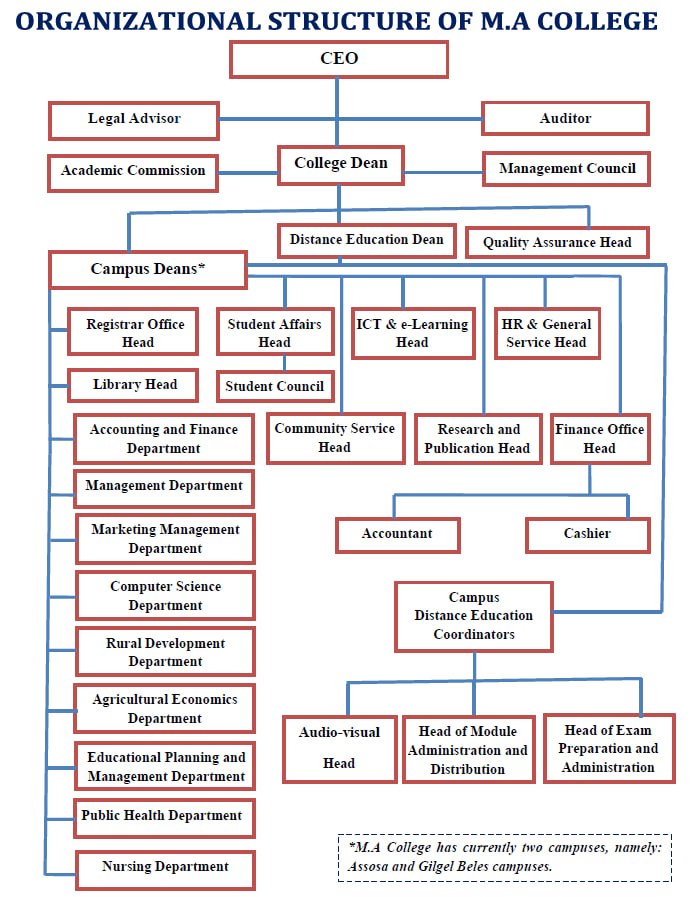 M.A College Organizational Structure Chart
